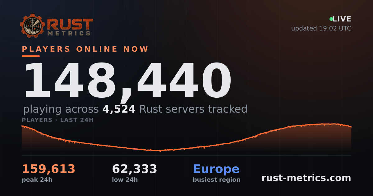 Rustopia Rust Australia Rust Servers - Live List & Stats | Rust Metrics